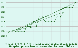 Courbe de la pression atmosphrique pour Biache-Saint-Vaast (62)