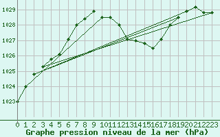 Courbe de la pression atmosphrique pour Stoetten