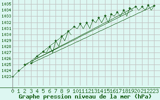 Courbe de la pression atmosphrique pour Bergen / Flesland