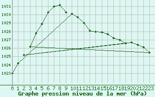 Courbe de la pression atmosphrique pour Berne Liebefeld (Sw)