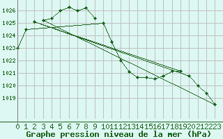 Courbe de la pression atmosphrique pour Groebming