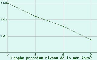 Courbe de la pression atmosphrique pour Millerovo