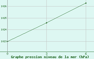 Courbe de la pression atmosphrique pour Jarensk