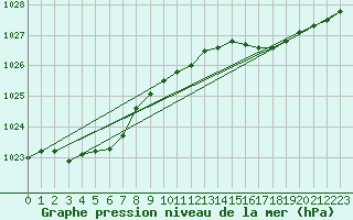 Courbe de la pression atmosphrique pour Valognes (50)