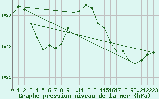 Courbe de la pression atmosphrique pour Beernem (Be)