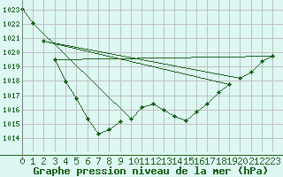 Courbe de la pression atmosphrique pour Sgur-le-Chteau (19)