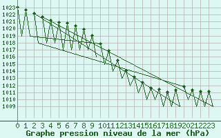 Courbe de la pression atmosphrique pour Niederstetten