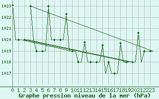 Courbe de la pression atmosphrique pour Skopje-Petrovec