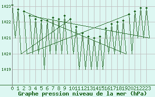 Courbe de la pression atmosphrique pour Klagenfurt-Flughafen