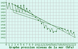 Courbe de la pression atmosphrique pour Salzburg-Flughafen