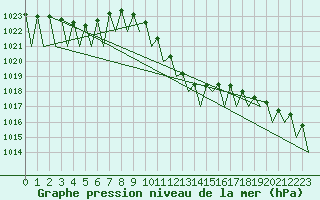 Courbe de la pression atmosphrique pour Lugano (Sw)