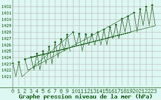 Courbe de la pression atmosphrique pour Luxembourg (Lux)