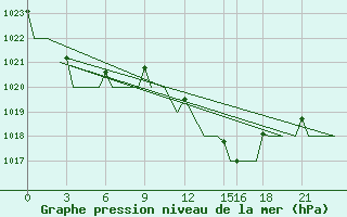 Courbe de la pression atmosphrique pour Annaba