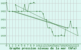 Courbe de la pression atmosphrique pour Pula Aerodrome