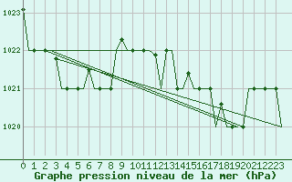 Courbe de la pression atmosphrique pour Porto Santo