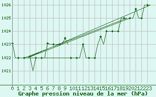 Courbe de la pression atmosphrique pour Varna