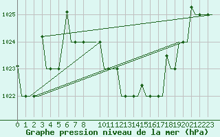 Courbe de la pression atmosphrique pour Skopje-Petrovec