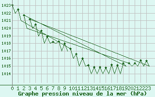 Courbe de la pression atmosphrique pour Berlin-Tegel