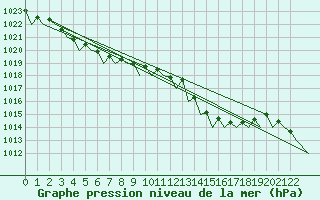 Courbe de la pression atmosphrique pour Porto / Pedras Rubras