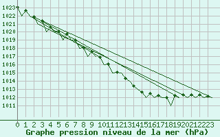 Courbe de la pression atmosphrique pour Wittering