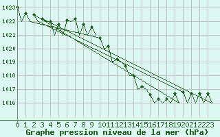 Courbe de la pression atmosphrique pour Schaffen (Be)