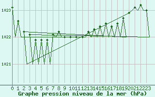 Courbe de la pression atmosphrique pour Hannover