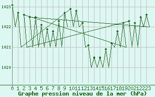 Courbe de la pression atmosphrique pour Asturias / Aviles