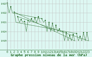 Courbe de la pression atmosphrique pour Platform A12-cpp Sea