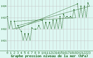 Courbe de la pression atmosphrique pour Platform K14-fa-1c Sea