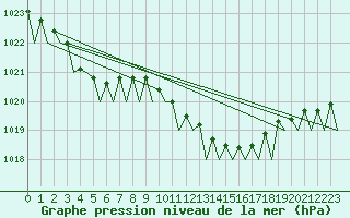 Courbe de la pression atmosphrique pour Le Goeree