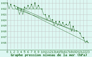 Courbe de la pression atmosphrique pour Wien / Schwechat-Flughafen