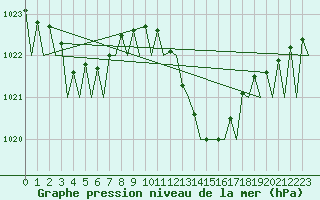 Courbe de la pression atmosphrique pour Vigo / Peinador