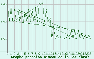 Courbe de la pression atmosphrique pour Schaffen (Be)