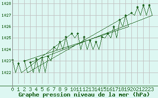 Courbe de la pression atmosphrique pour Noervenich