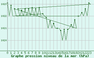 Courbe de la pression atmosphrique pour Berlin-Schoenefeld