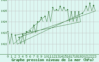 Courbe de la pression atmosphrique pour Platform F16-a Sea