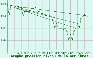 Courbe de la pression atmosphrique pour Odiham