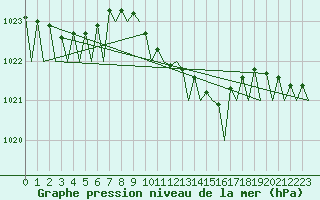Courbe de la pression atmosphrique pour Malmo / Sturup