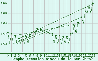 Courbe de la pression atmosphrique pour Groningen Airport Eelde