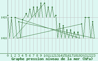 Courbe de la pression atmosphrique pour Volkel
