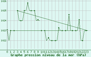 Courbe de la pression atmosphrique pour Groznyj