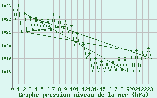 Courbe de la pression atmosphrique pour Kecskemet