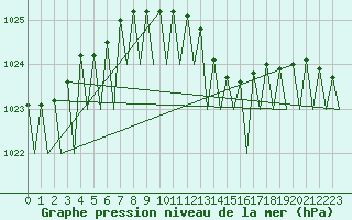 Courbe de la pression atmosphrique pour Maastricht / Zuid Limburg (PB)