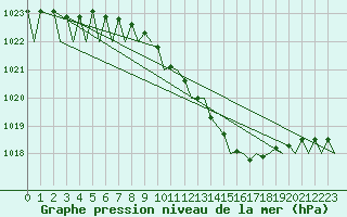 Courbe de la pression atmosphrique pour Poznan