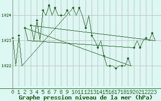 Courbe de la pression atmosphrique pour Dresden-Klotzsche