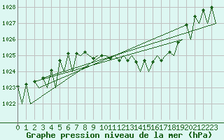 Courbe de la pression atmosphrique pour Fritzlar