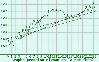 Courbe de la pression atmosphrique pour Odiham