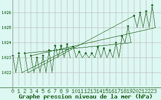 Courbe de la pression atmosphrique pour Buechel