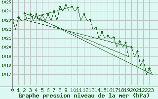 Courbe de la pression atmosphrique pour Schaffen (Be)