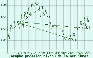 Courbe de la pression atmosphrique pour Noervenich